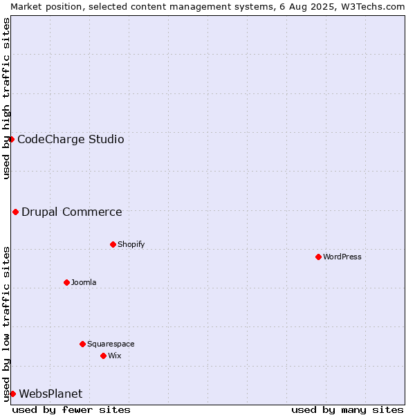 Market position of Drupal Commerce vs. WebsPlanet vs. CodeCharge Studio