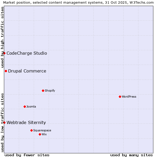 Market position of Drupal Commerce vs. CodeCharge Studio vs. Webtrade Siternity