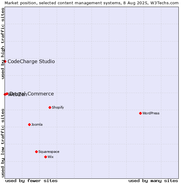 Market position of Drupal Commerce vs. CodeCharge Studio vs. WebZen