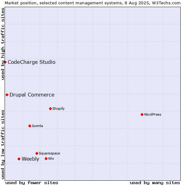 Market position of Weebly vs. Drupal Commerce vs. CodeCharge Studio