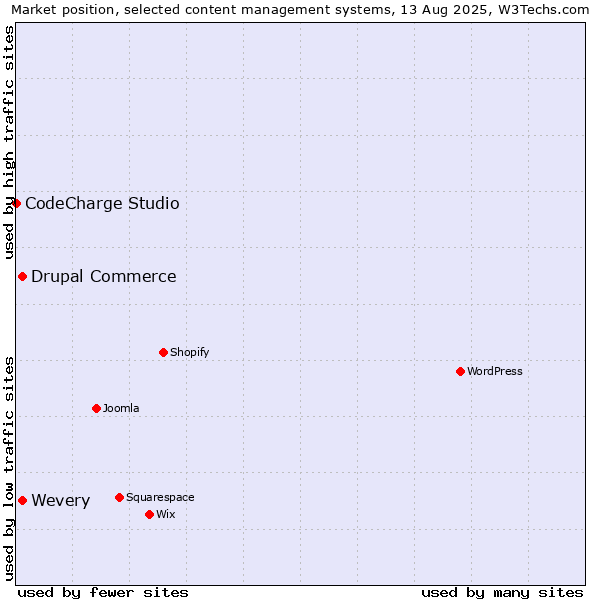 Market position of Wevery vs. Drupal Commerce vs. CodeCharge Studio
