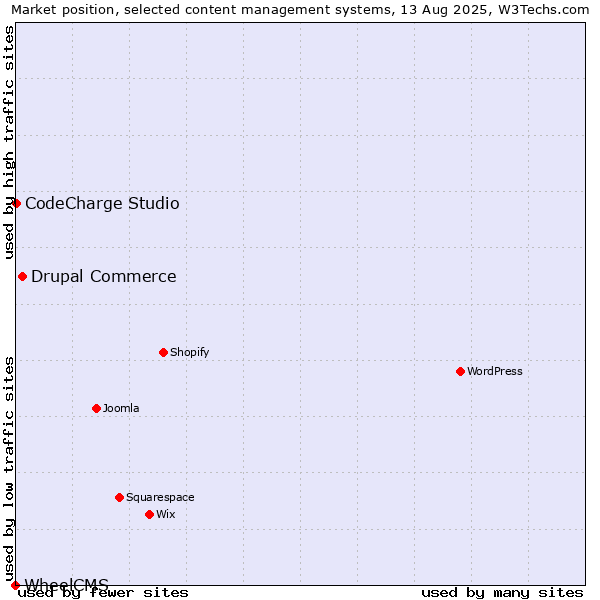 Market position of Drupal Commerce vs. CodeCharge Studio vs. WheelCMS