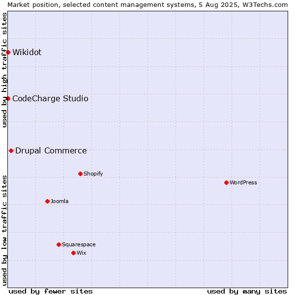Market position of Drupal Commerce vs. CodeCharge Studio vs. Wikidot