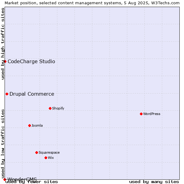 Market position of Drupal Commerce vs. CodeCharge Studio vs. WonderCMS