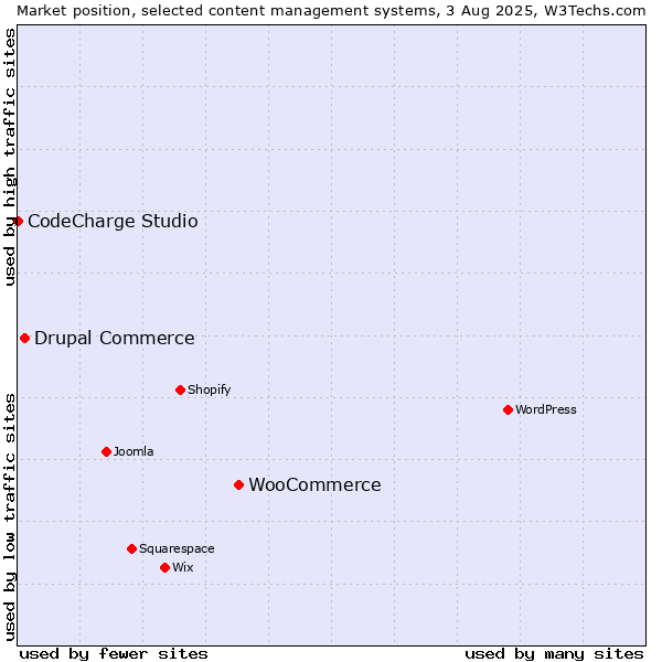 Market position of WooCommerce vs. Drupal Commerce vs. CodeCharge Studio
