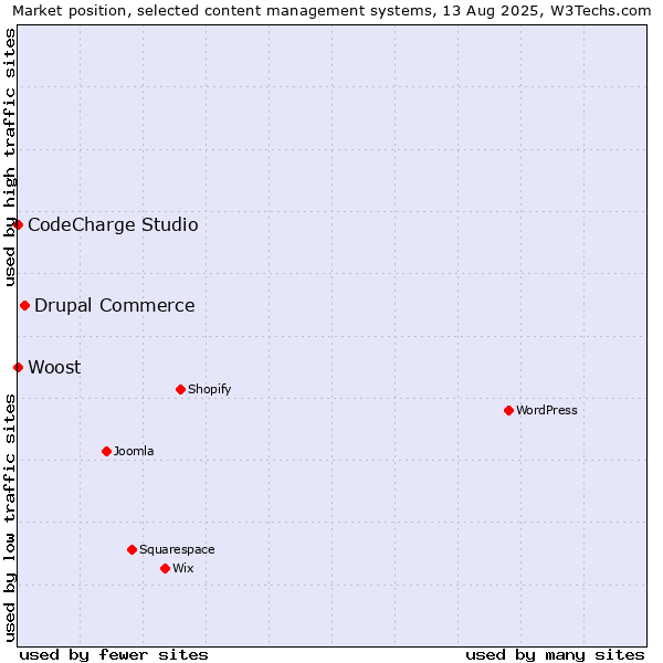 Market position of Drupal Commerce vs. CodeCharge Studio vs. Woost