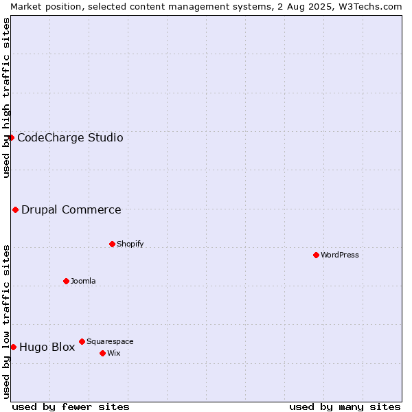 Market position of Drupal Commerce vs. Hugo Blox vs. CodeCharge Studio