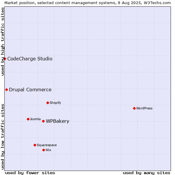 Market position of WPBakery vs. Drupal Commerce vs. CodeCharge Studio