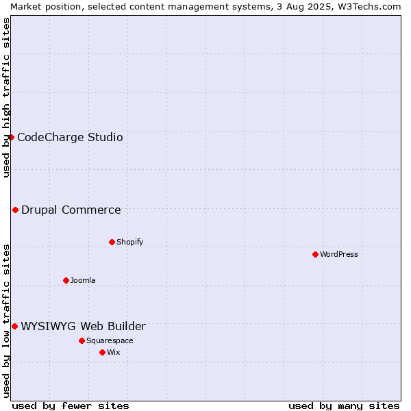 Market position of Drupal Commerce vs. WYSIWYG Web Builder vs. CodeCharge Studio