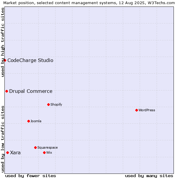 Market position of Xara vs. Drupal Commerce vs. CodeCharge Studio