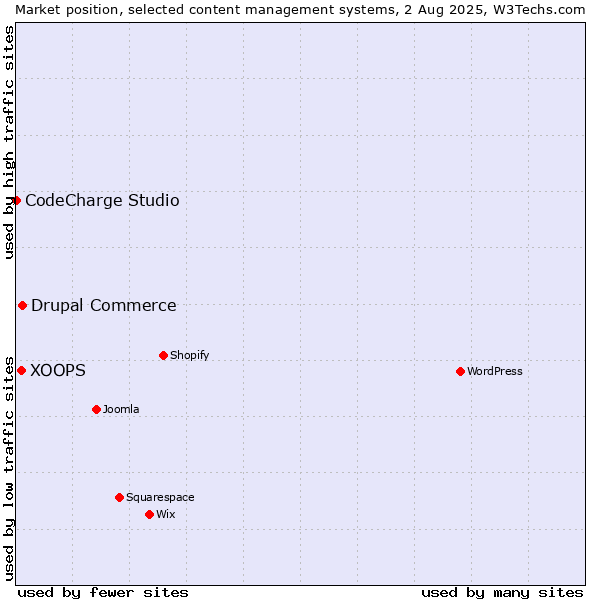 Market position of Drupal Commerce vs. XOOPS vs. CodeCharge Studio