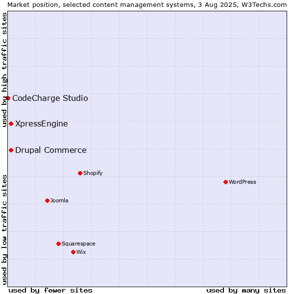 Market position of Drupal Commerce vs. XpressEngine vs. CodeCharge Studio