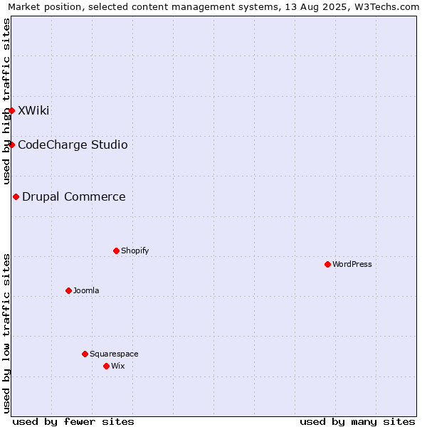 Market position of Drupal Commerce vs. CodeCharge Studio vs. XWiki