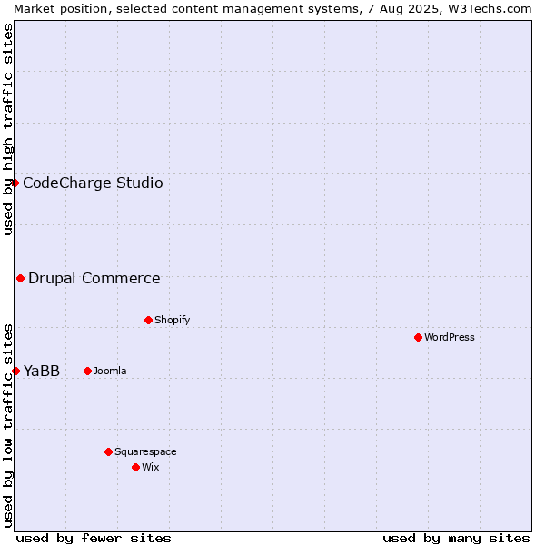 Market position of Drupal Commerce vs. YaBB vs. CodeCharge Studio