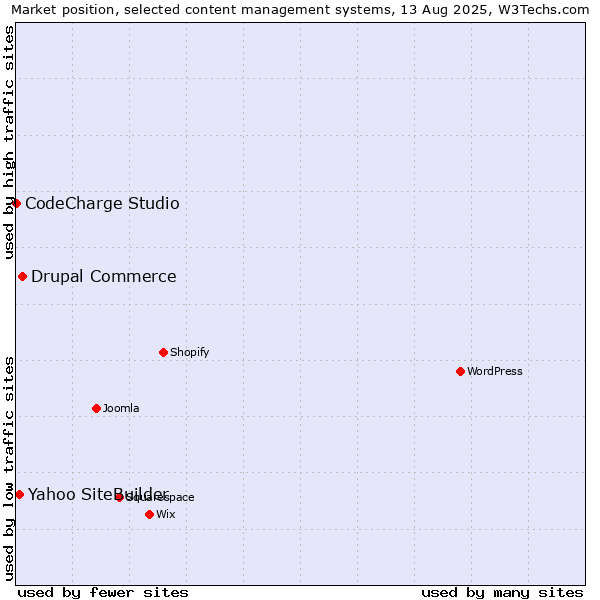 Market position of Drupal Commerce vs. Yahoo SiteBuilder vs. CodeCharge Studio
