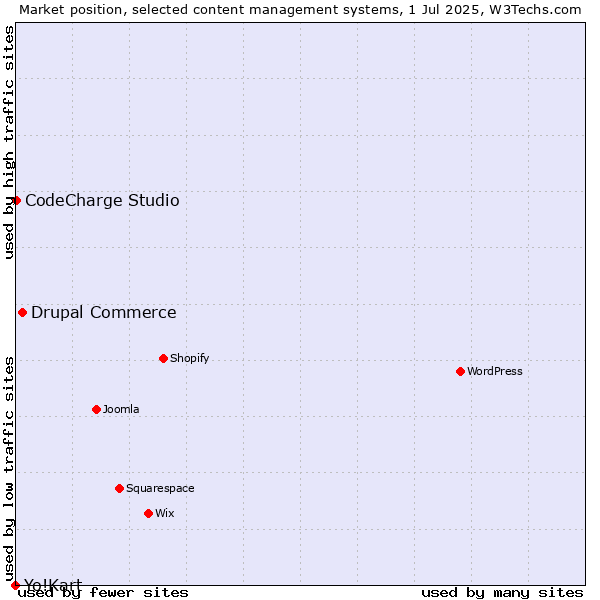 Market position of Drupal Commerce vs. CodeCharge Studio vs. Yo!Kart