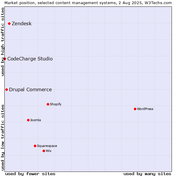 Market position of Zendesk vs. Drupal Commerce vs. CodeCharge Studio