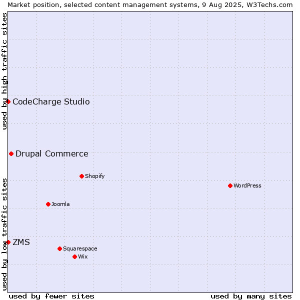 Market position of Drupal Commerce vs. ZMS vs. CodeCharge Studio