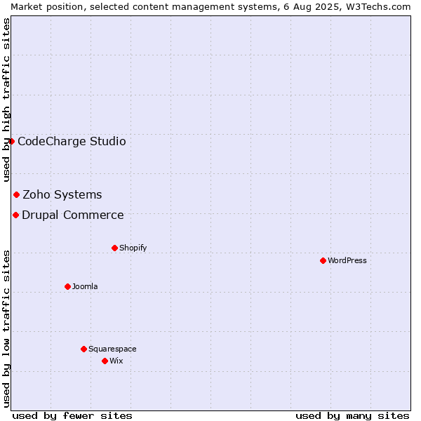 Market position of Zoho Systems vs. Drupal Commerce vs. CodeCharge Studio