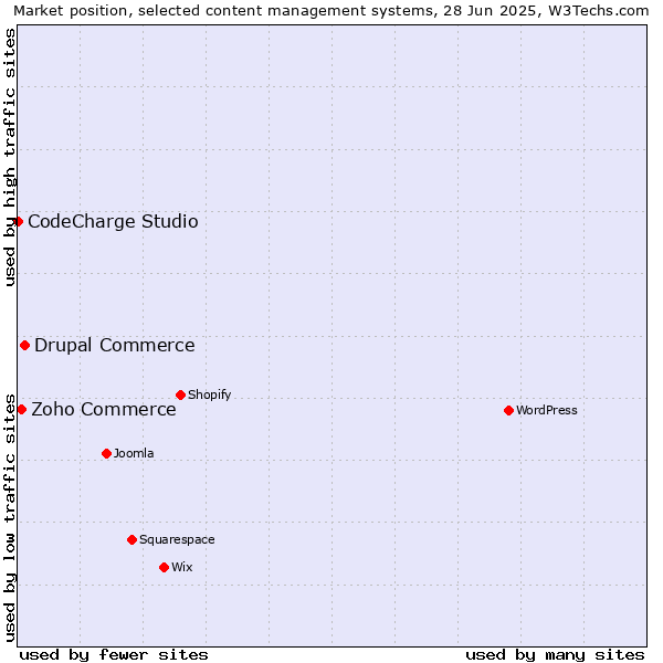 Market position of Drupal Commerce vs. Zoho Commerce vs. CodeCharge Studio