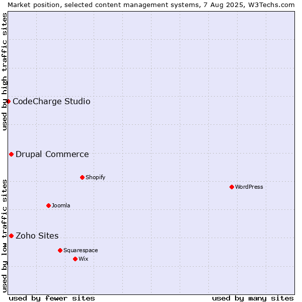 Market position of Drupal Commerce vs. Zoho Sites vs. CodeCharge Studio