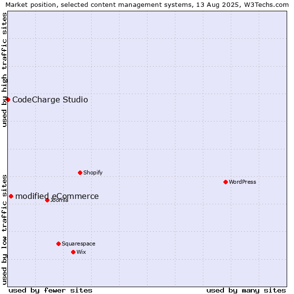 Market position of modified eCommerce vs. CodeCharge Studio
