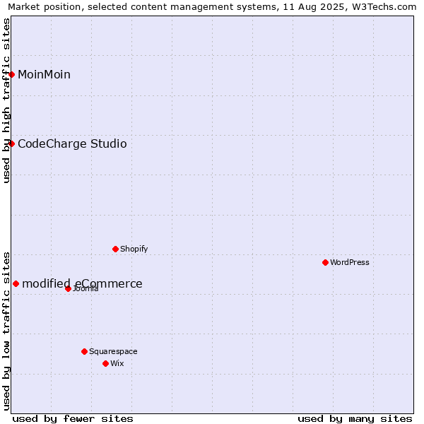 Market position of modified eCommerce vs. MoinMoin vs. CodeCharge Studio