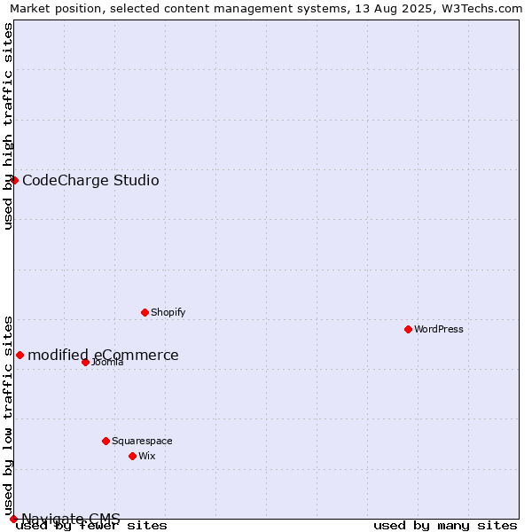 Market position of modified eCommerce vs. CodeCharge Studio vs. Navigate CMS