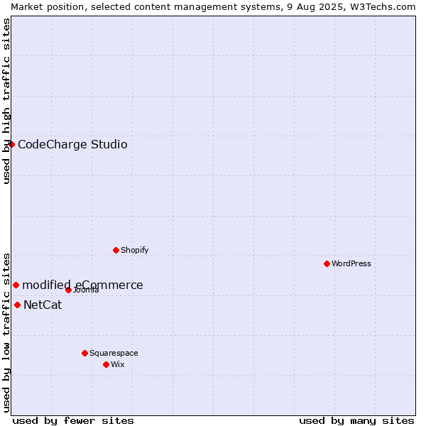 Market position of NetCat vs. modified eCommerce vs. CodeCharge Studio