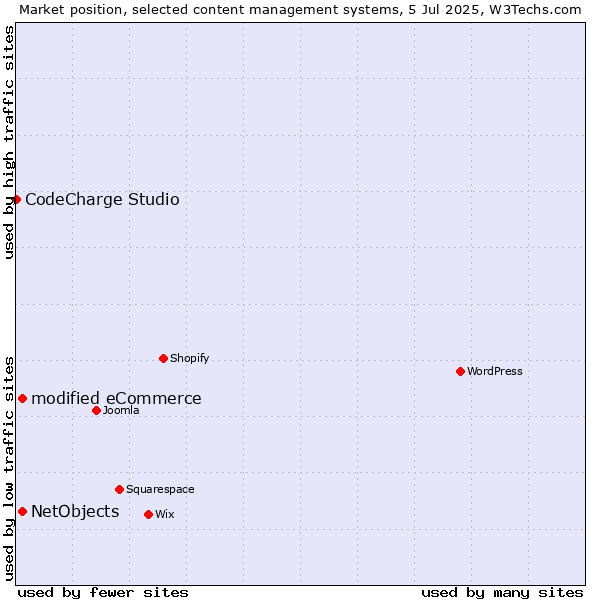 Market position of modified eCommerce vs. NetObjects vs. CodeCharge Studio