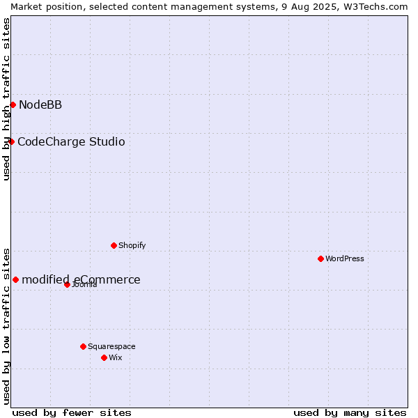 Market position of modified eCommerce vs. NodeBB vs. CodeCharge Studio