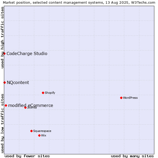 Market position of modified eCommerce vs. NQcontent vs. CodeCharge Studio