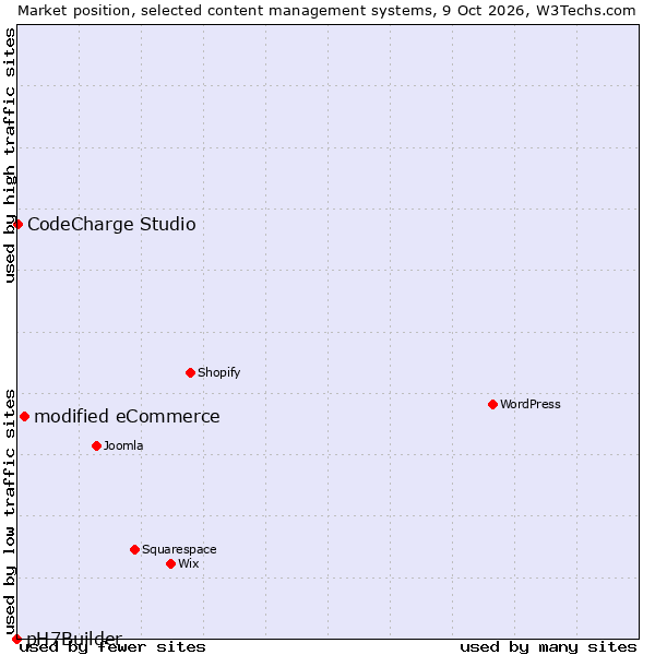 Market position of modified eCommerce vs. CodeCharge Studio vs. pH7Builder