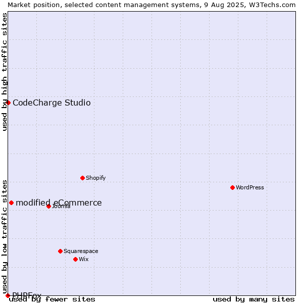 Market position of modified eCommerce vs. CodeCharge Studio vs. PHPFox