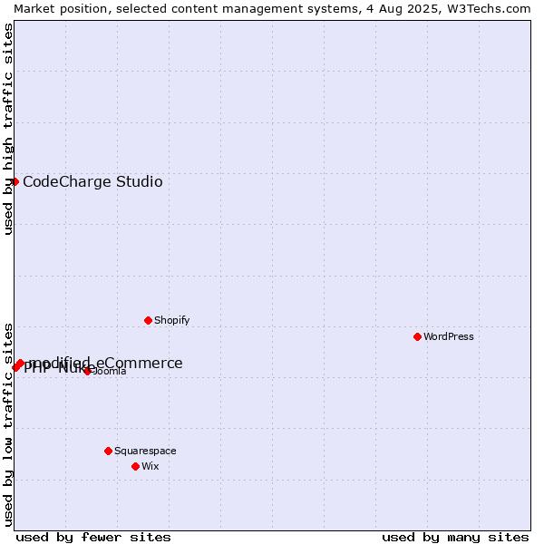 Market position of modified eCommerce vs. PHP-Nuke vs. CodeCharge Studio
