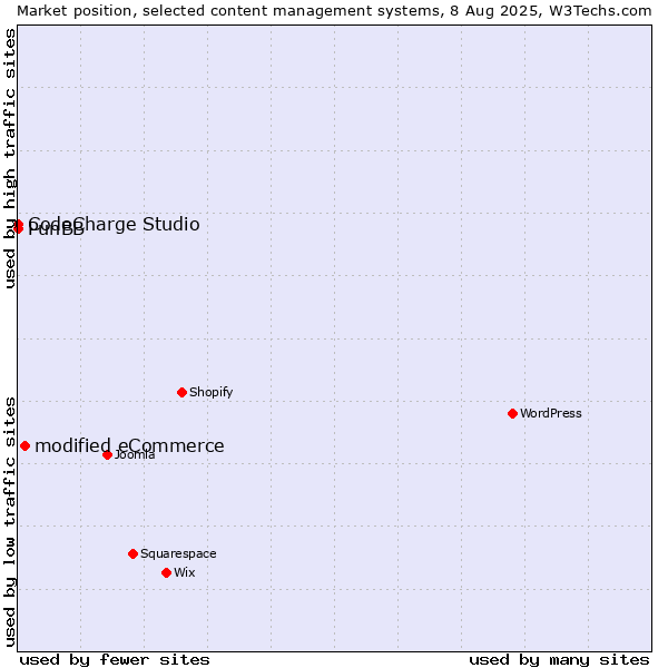 Market position of modified eCommerce vs. CodeCharge Studio vs. PunBB