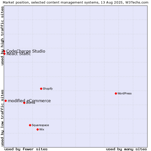 Market position of modified eCommerce vs. React Static vs. CodeCharge Studio