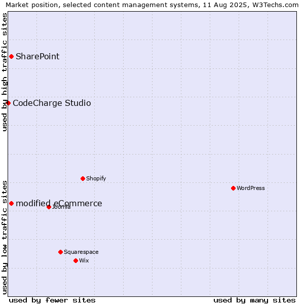 Market position of SharePoint vs. modified eCommerce vs. CodeCharge Studio