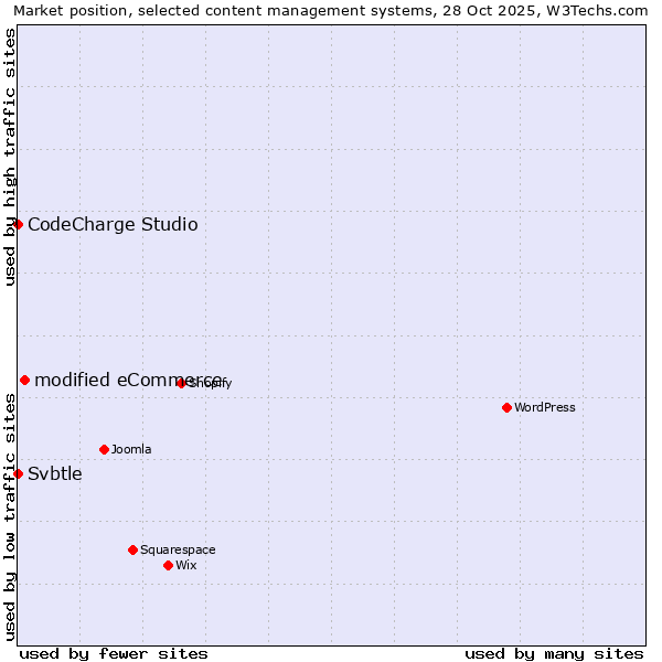Market position of modified eCommerce vs. CodeCharge Studio vs. Svbtle