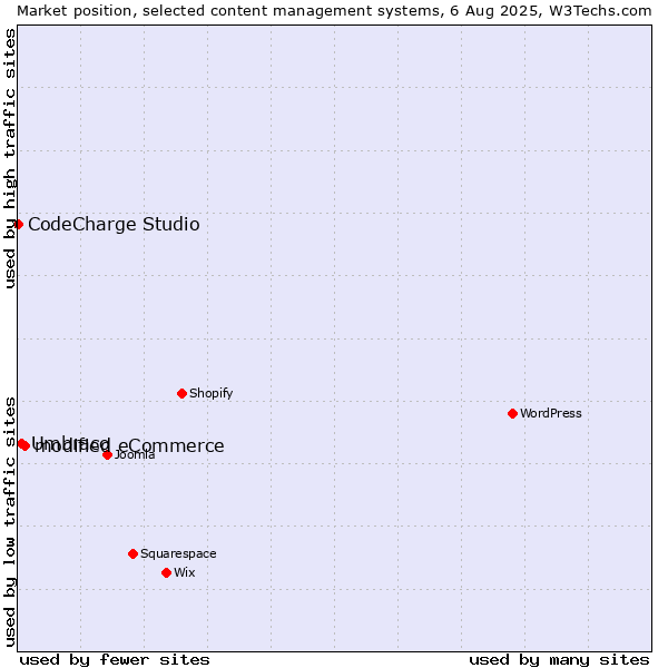 Market position of modified eCommerce vs. Umbraco vs. CodeCharge Studio