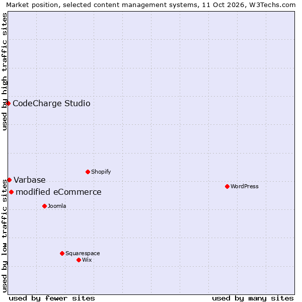 Market position of modified eCommerce vs. Varbase vs. CodeCharge Studio
