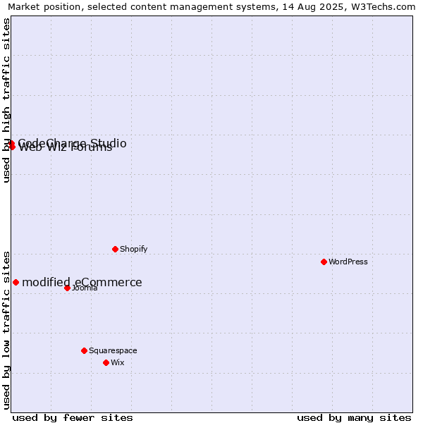 Market position of modified eCommerce vs. Web Wiz Forums vs. CodeCharge Studio