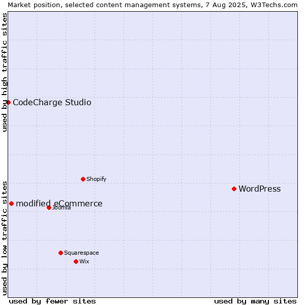 Market position of WordPress vs. modified eCommerce vs. CodeCharge Studio