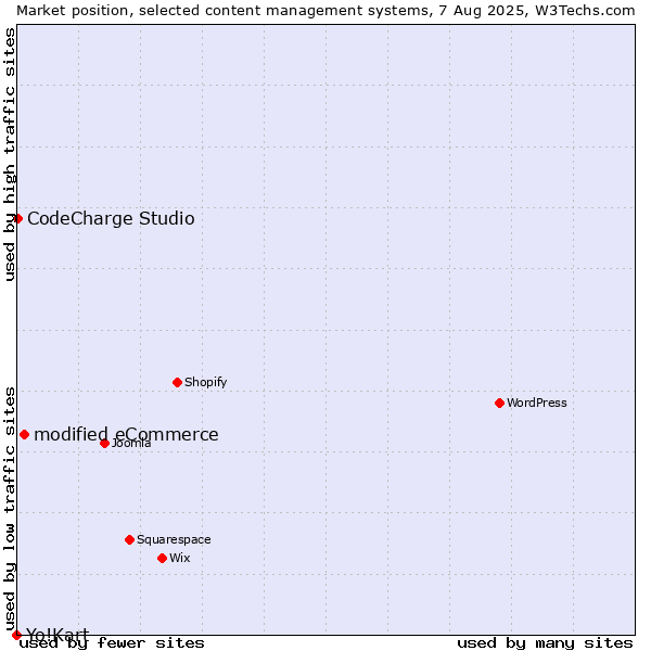Market position of modified eCommerce vs. CodeCharge Studio vs. Yo!Kart