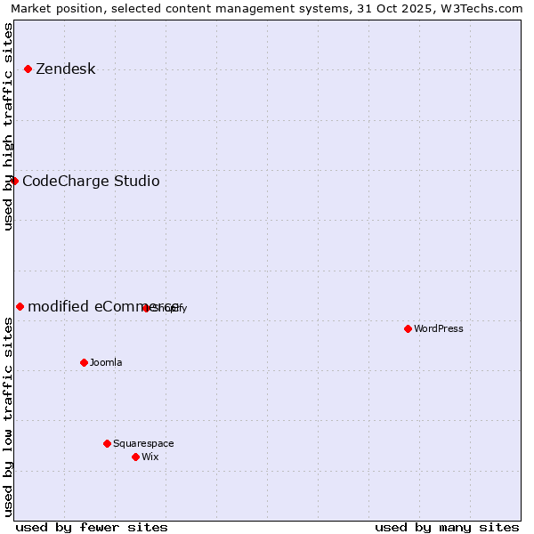 Market position of Zendesk vs. modified eCommerce vs. CodeCharge Studio