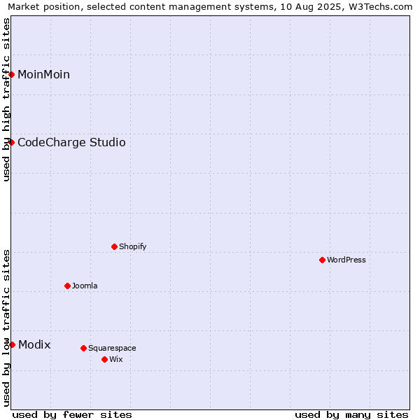 Market position of Modix vs. MoinMoin vs. CodeCharge Studio