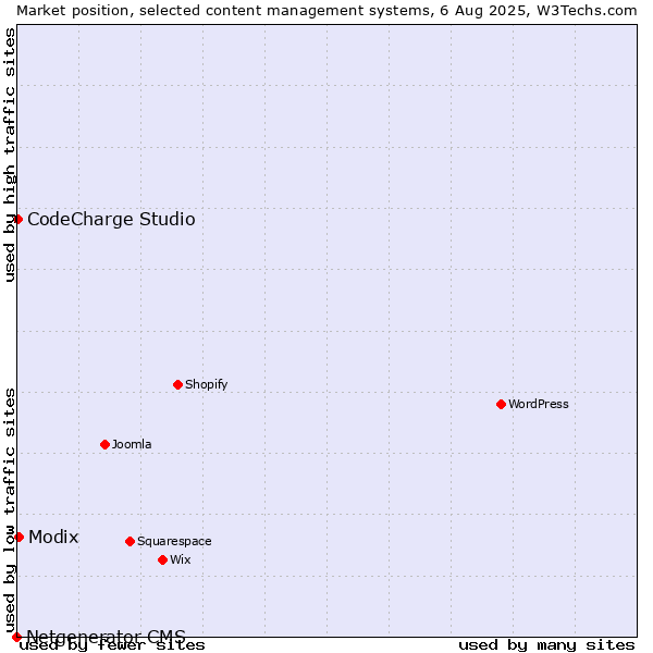 Market position of Modix vs. CodeCharge Studio vs. Netgenerator CMS