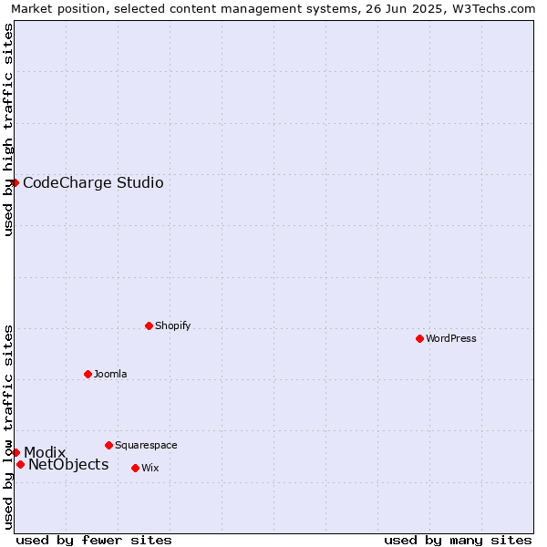 Market position of NetObjects vs. Modix vs. CodeCharge Studio