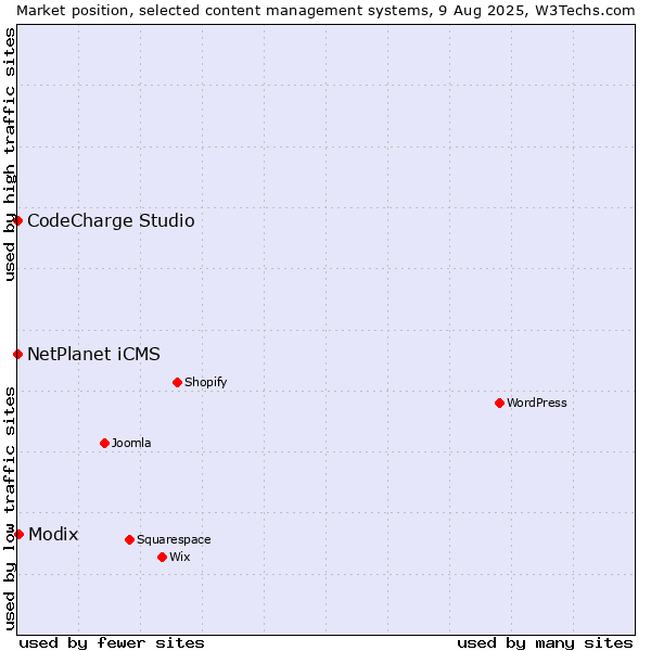 Market position of Modix vs. NetPlanet iCMS vs. CodeCharge Studio