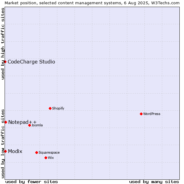 Market position of Notepad++ vs. Modix vs. CodeCharge Studio